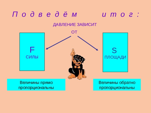 П о д в е д ё м и т о г :  ДАВЛЕНИЕ ЗАВИСИТ ОТ F СИЛЫ S ПЛОЩАДИ Величины прямо пропорциональны Величины обратно пропорциональны 