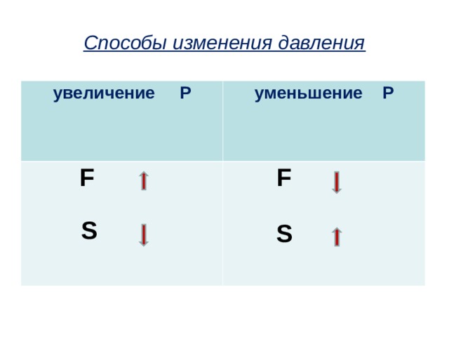 Способы изменения давления увеличение Р уменьшение Р  F   S  F   S  