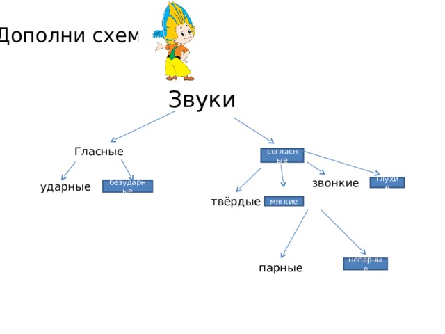 Дополни схему Звуки Гласные согласные звонкие ударные глухие безударные твёрдые мягкие парные непарные 