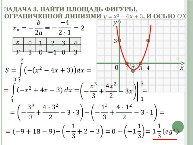Задача 3. Найти площадь фигуры, ограниченной линиями 𝑦 = 𝑥² – 4𝑥 + 3 , и осью 𝑂𝑋 