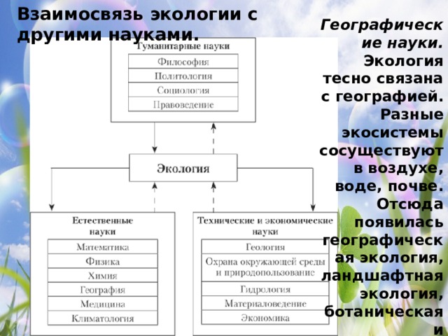 Взаимосвязь экологии с другими науками. Географические науки.   Экология тесно связана с географией. Разные экосистемы сосуществуют в воздухе, воде, почве. Отсюда появилась географическая экология, ландшафтная экология, ботаническая и зоологическая география. 