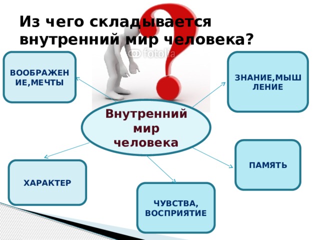 Из чего складывается внутренний мир человека? Воображение,мечты Знание,мышление Внутренний мир человека память Характер Чувства, восприятие 