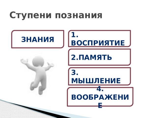 Ступени познания знания 1. восприятие 2.память 3. мышление 4. воображение 