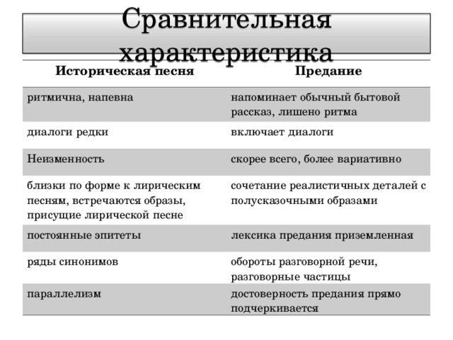 Сравнительная характеристика Историческая песня Предание ритмична, напевна напоминает обычный бытовой рассказ, лишено ритма диалоги редки включает диалоги Неизменность скорее всего, более вариативно близки по форме к лирическим песням, встречаются образы, присущие лирической песне сочетание реалистичных деталей с полусказочными образами постоянные эпитеты лексика предания приземленная ряды синонимов обороты разговорной речи, разговорные частицы параллелизм достоверность предания прямо подчеркивается 
