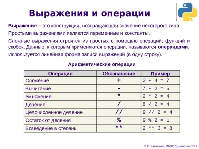 Выражения и операции Выражение – это конструкция, возвращающая значение некоторого типа. Простыми выражениями являются переменные и константы. Сложные выражения строятся из простых с помощью операций, функций и скобок. Данные, к которым применяются операции, называются операндами . Используется линейная форма записи выражений (в одну строку). Арифметические операции Операция Сложение Обозначение + Вычитание Пример 3 + 4 = 7 Умножение - Деление * 7 - 2 = 5 Целочисленное деление 2 * 2 = 4 / 8 / 2 = 4 // Остаток от деления 9 // 2 = 4 Возведение в степень % 9 % 2 = 1 ** 2 ** 3 = 8 