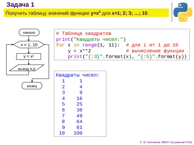 Задача 1 Получить таблицу значений функции y=x 2 для x=1; 2; 3; …; 10 . начало # Таблица квадратов print ( 
