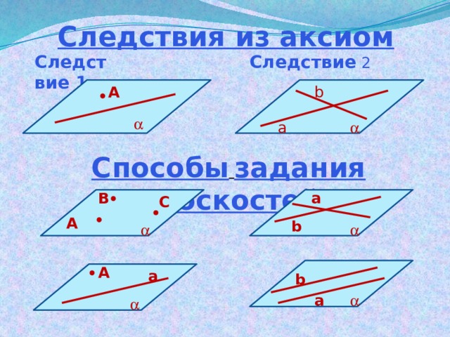 Следствия из аксиом Следствие  2 Следствие 1 A b   а Способы  задания плоскостей a В С А b   А a b  a  