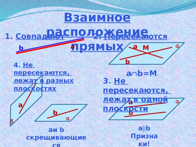 Взаимное расположение прямых 2. Пересекаются 1. Совпадают  а а b М b 4. Не пересекаются, лежат в разных плоскостях а  b=M 3. Не пересекаются, лежат в одной плоскости а  а b b   a  b Признаки! аи b скрещивающиеся Признак! 