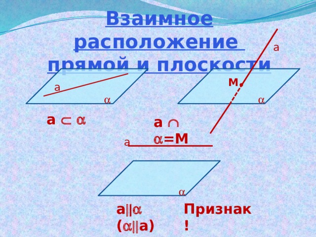 Взаимное расположение прямой и плоскости а М а   а    а    =М а  а  (  а) Признак! 