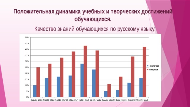 Положительная динамика учебных и творческих достижений обучающихся.   Качество знаний обучающихся по русскому языку. 
