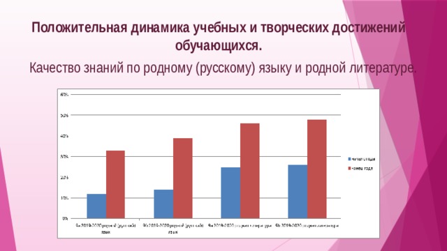 Положительная динамика учебных и творческих достижений обучающихся.   Качество знаний по родному (русскому) языку и родной литературе. 