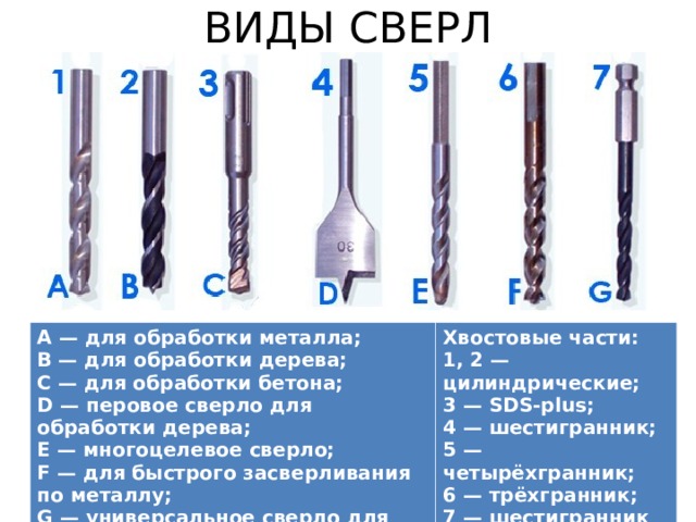 ВИДЫ СВЕРЛ A — для обработки металла; B — для обработки дерева; C — для обработки бетона; D — перовое сверло для обработки дерева; E — многоцелевое сверло; F — для быстрого засверливания по металлу; G — универсальное сверло для обработки металла, дерева или пластика. Хвостовые части:  1, 2 — цилиндрические; 3 — SDS-plus; 4 — шестигранник; 5 — четырёхгранник; 6 — трёхгранник; 7 — шестигранник 1/4”.  