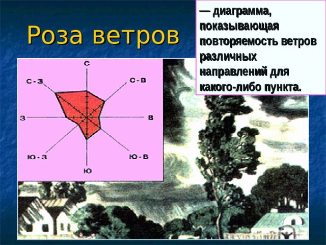 — диаграмма, показывающая повторяемость ветров различных направлений для какого-либо пункта. Роза ветров 