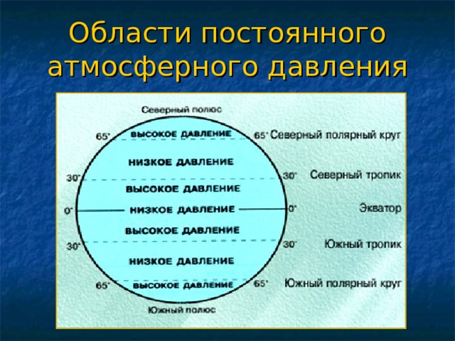 Области постоянного атмосферного давления 