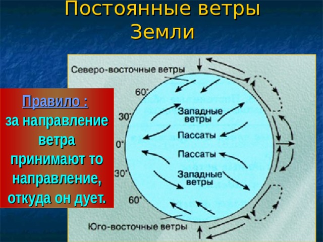 Постоянные ветры Земли Правило :  за направление ветра принимают то направление, откуда он дует. 
