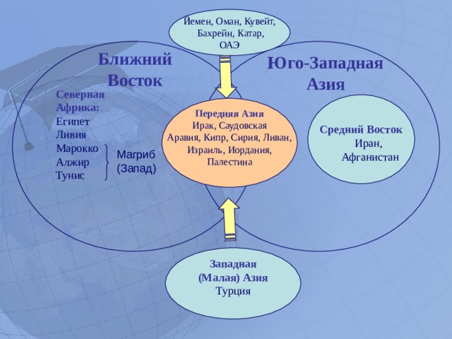 Йемен, Оман, Кувейт,  Бахрейн, Катар, ОАЭ Ближний Восток Юго-Западная Азия Северная Африка: Египет Ливия Марокко Алжир Тунис Передняя Азия Ирак, Саудовская Аравия, Кипр, Сирия, Ливан, Израиль, Иордания, Палестина Средний Восток Иран, Афганистан Магриб (Запад) Западная (Малая) Азия Турция  