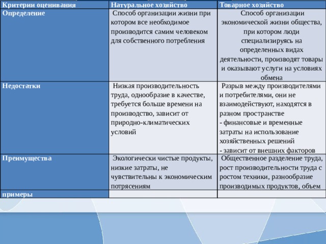 Критерии оценивания Натуральное хозяйство Определение Недостатки   Способ организации жизни при котором все необходимое производится самим человеком для собственного потребления Товарное хозяйство   Низкая производительность труда, однообразие в качестве, требуется больше времени на производство, зависит от природно-климатических условий Преимущества   Способ организации экономической жизни общества, при котором люди специализируясь на определенных видах деятельности, производят товары и оказывают услуги на условиях обмена   Экологически чистые продукты, низкие затраты, не чувствительны к экономическим потрясениям примеры   Разрыв между производителями и потребителями, они не взаимодействуют, находятся в разном пространстве  - финансовые и временные затраты на использование хозяйственных решений  - зависит от внешних факторов     Общественное разделение труда, рост производительности труда с ростом техники, разнообразие производимых продуктов, объем   