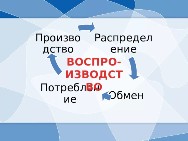 Распределение Производство ВОСПРО-ИЗВОДСТВО Потребление Обмен 