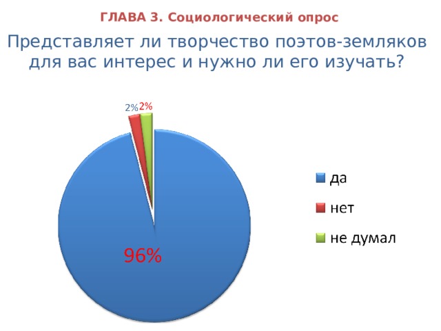 ГЛАВА 3. Социологический опрос Представляет ли творчество поэтов-земляков для вас интерес и нужно ли его изучать? 