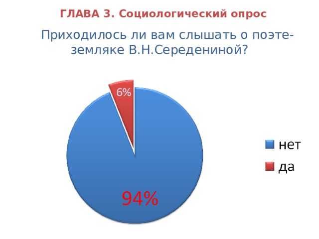 ГЛАВА 3. Социологический опрос Приходилось ли вам слышать о поэте-земляке В.Н.Середениной? 