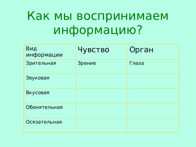 Как мы воспринимаем информацию? Вид информации Чувство Зрительная Орган Зрение Звуковая Глаза Вкусовая Обонятельная Осязательная 