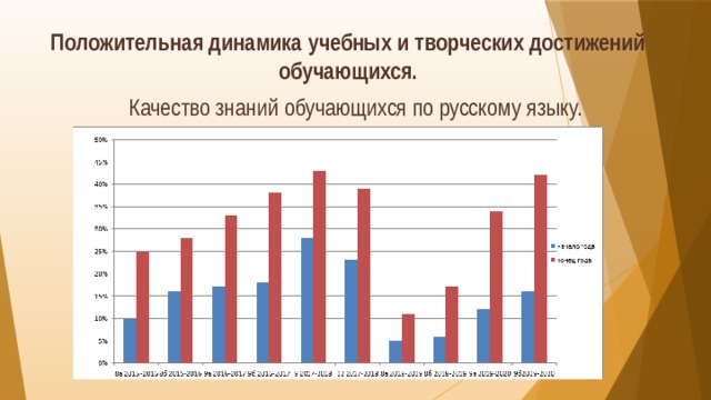 Положительная динамика учебных и творческих достижений обучающихся.   Качество знаний обучающихся по русскому языку. 