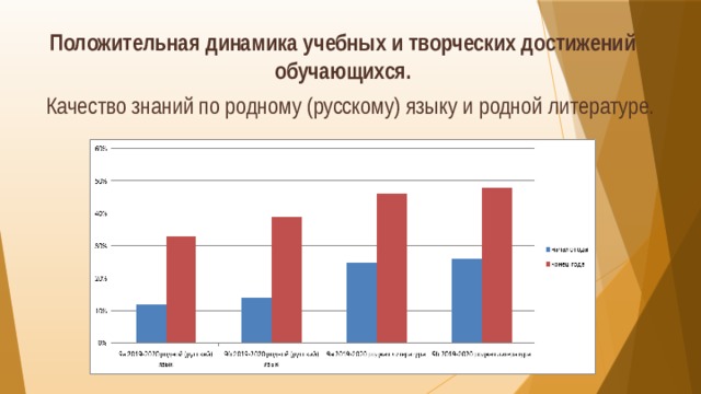 Положительная динамика учебных и творческих достижений обучающихся.   Качество знаний по родному (русскому) языку и родной литературе. 