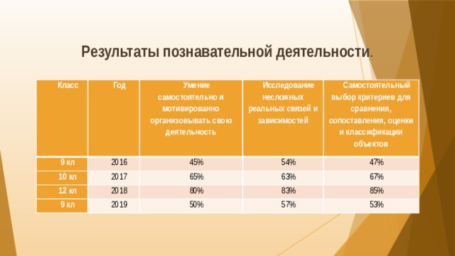 Результаты познавательной деятельности . Класс Год 9 кл Умение самостоятельно и мотивированно организовывать свою деятельность 2016 10 кл Исследование несложных реальных связей и зависимостей 2017 45% 12 кл 9 кл 2018 65% 54% Самостоятельный выбор критериев для сравнения, сопоставления, оценки и классификации объектов 63% 2019 47% 80% 67% 83% 50% 57% 85% 53% 