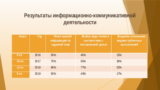 Результаты информационно-коммуникативной деятельности Класс Год 9 кл Поиск нужной информации по заданной теме 2016 10 кл. Выбор вида чтения в соответствии с поставленной целью 2017 50% 12 кл 9 кл 2018 70% 40% Владение основными видами публичных выступлений 65% 2019 15% 80% 30% 77% 50% 43% 52% 17% 