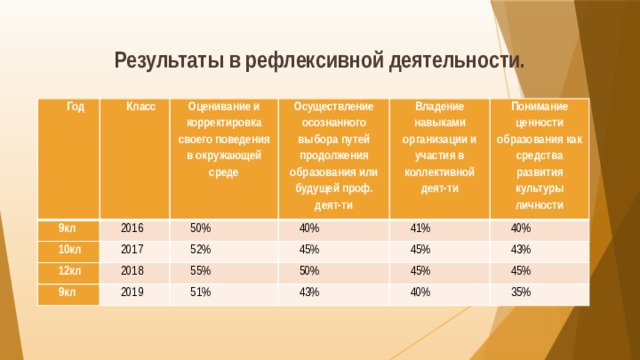 Результаты в рефлексивной деятельности. Год Класс 9кл 10кл Оценивание и корректировка своего поведения в окружающей среде 2016 Осуществление осознанного выбора путей продолжения образования или будущей проф. деят-ти 12кл 50% 2017 2018 52% 40% Владение навыками организации и участия в коллективной деят-ти 9кл 41% 45% Понимание ценности образования как средства развития культуры личности 55% 2019 40% 50% 45% 51% 45% 43% 43% 45% 40% 35% 