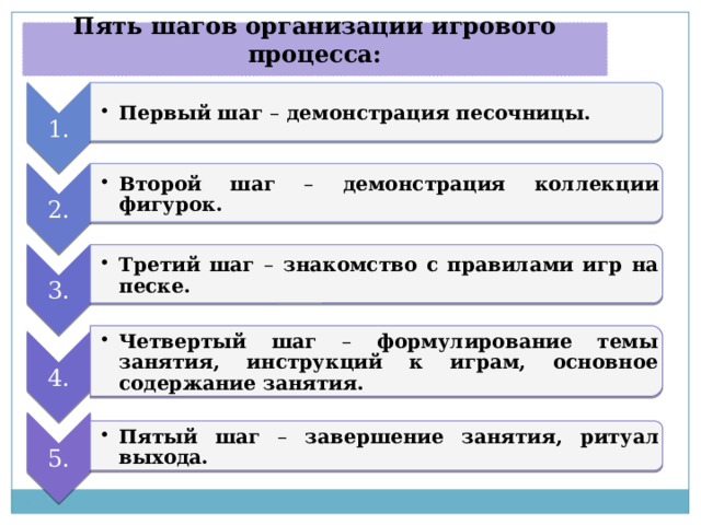 1. Первый шаг – демонстрация песочницы. Первый шаг – демонстрация песочницы. 2. Второй шаг – демонстрация коллекции фигурок. Второй шаг – демонстрация коллекции фигурок. 3. Третий шаг – знакомство с правилами игр на песке. Третий шаг – знакомство с правилами игр на песке. 4. Четвертый шаг – формулирование темы занятия, инструкций к играм, основное содержание занятия. Четвертый шаг – формулирование темы занятия, инструкций к играм, основное содержание занятия. 5. Пятый шаг – завершение занятия, ритуал выхода. Пятый шаг – завершение занятия, ритуал выхода. Пять шагов организации игрового процесса:  