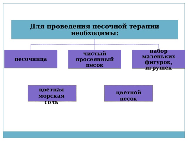 Для проведения песочной терапии необходимы: песочница чистый просеянный песок набор маленьких фигурок, игрушек цветная морская соль цветной песок 