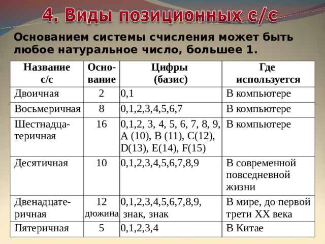 Основанием системы счисления может быть любое натуральное число, большее 1.  Название  с/с Двоичная Осно-вание 2 Восьмеричная Цифры  (базис) Где  используется 0,1 8 Шестнадца-теричная В компьютере 16 Десятичная 0,1,2,3,4,5,6,7 0,1,2, 3, 4, 5, 6, 7, 8, 9, А (10), В (11), C(12),  D(13),  E(14),  F(15) В компьютере 10 Двенадцате-ричная 12 дюжина В компьютере 0,1,2,3,4,5,6,7,8,9 Пятеричная В современной повседневной жизни 0,1,2,3,4,5,6,7,8,9,  знак, знак 5 В мире, до первой трети XX века 0,1,2,3,4 В Китае 