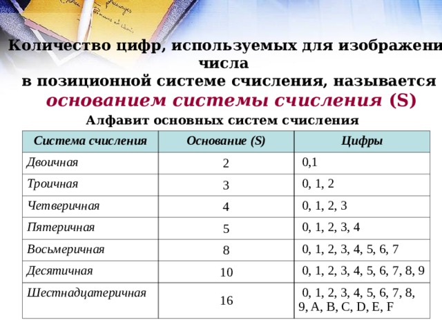 Количество цифр, используемых для изображения числа в позиционной системе счисления, называется основанием системы счисления  (S) Алфавит основных систем счисления Система счисления Основание (S) Двоичная Цифры 2 Троичная 3  0,1 Четверичная  0, 1, 2 4 Пятеричная 5  0, 1, 2, 3 Восьмеричная  0, 1, 2, 3, 4 8 Десятичная 10  0, 1, 2, 3, 4, 5, 6, 7 Шестнадцатеричная  0, 1, 2, 3, 4, 5, 6, 7, 8, 9 16  0, 1, 2, 3, 4, 5, 6, 7, 8, 9, A, B, C, D, E, F 