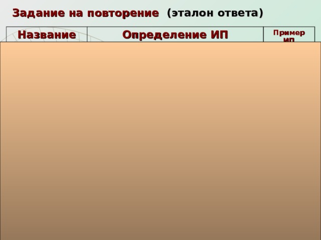 Задание на повторение (эталон ответа) Название ИП Определение ИП 1) Поиск  информации  Пример ИП – это извлечение хранимой в различных формах информации. 2) Отбор  информации – это выбор нужных в данный момент сведений из имеющейся информации. 3) Хранение  информации – это способ распространения информации в пространстве и времени, с помощью фиксации ее на различных носителях. 4) Передача  информации – это процесс переноса информации от одного объекта к другому. 