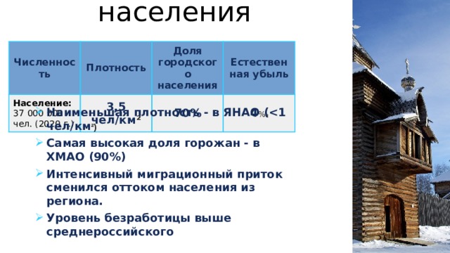 Особенности современного населения Численность Плотность Население:  37 000 000 чел. (2020 г.) Доля городского населения 3,5 чел/км ² Естественная убыль 70% 4 ‰ Наименьшая плотность - в ЯНАО ( ²) Самая высокая доля горожан - в ХМАО (90%) Интенсивный миграционный приток сменился оттоком населения из региона. Уровень безработицы выше среднероссийского  