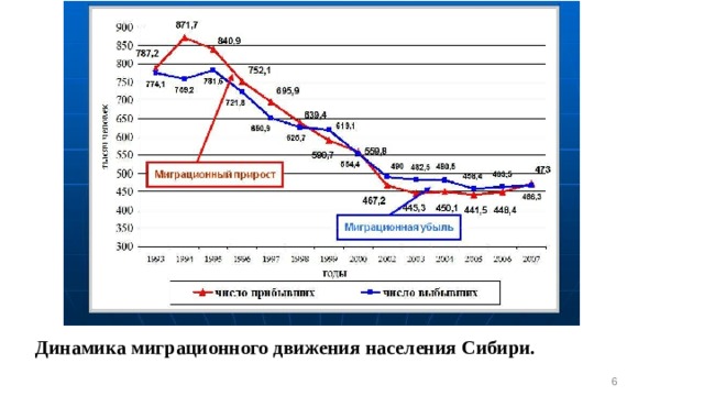 Динамика миграционного движения населения Сибири.  