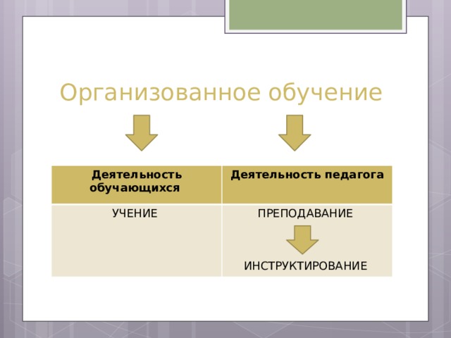Организованное обучение Деятельность обучающихся УЧЕНИЕ Деятельность педагога ПРЕПОДАВАНИЕ ИНСТРУКТИРОВАНИЕ 