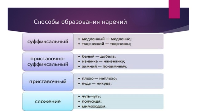 Способы образования наречий 