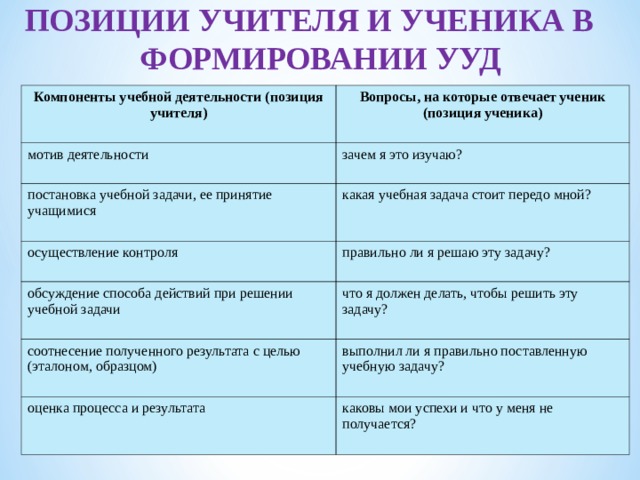 ПОЗИЦИИ УЧИТЕЛЯ И УЧЕНИКА В ФОРМИРОВАНИИ УУД   Компоненты учебной деятельности (позиция учителя)  Вопросы, на которые отвечает ученик (позиция ученика)  мотив деятельности постановка учебной задачи, ее принятие учащимися зачем я это изучаю? осуществление контроля какая учебная задача стоит передо мной? правильно ли я решаю эту задачу? обсуждение способа действий при решении учебной задачи что я должен делать, чтобы решить эту задачу? соотнесение полученного результата с целью (эталоном, образцом) выполнил ли я правильно поставленную учебную задачу? оценка процесса и результата каковы мои успехи и что у меня не получается? 