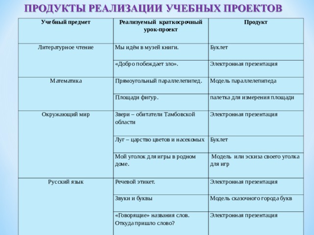 Учебный предмет Реализуемый краткосрочный урок-проект   Литературное чтение   Продукт   Мы идём в музей книги.   Буклет   «Добро побеждает зло».   Математика Электронная презентация   Прямоугольный параллелепипед.   Окружающий мир Площади фигур.   Модель параллелепипеда   палетка для измерения площади   Звери – обитатели Тамбовской области   Электронная презентация   Луг – царство цветов и насекомых   Буклет   Мой уголок для игры в родном доме.   Русский язык  Модель или эскиза своего уголка для игр   Речевой этикет.   Электронная презентация   Звуки и буквы   Модель сказочного города букв «Говорящие» названия слов. Откуда пришло слово?   Электронная презентация   