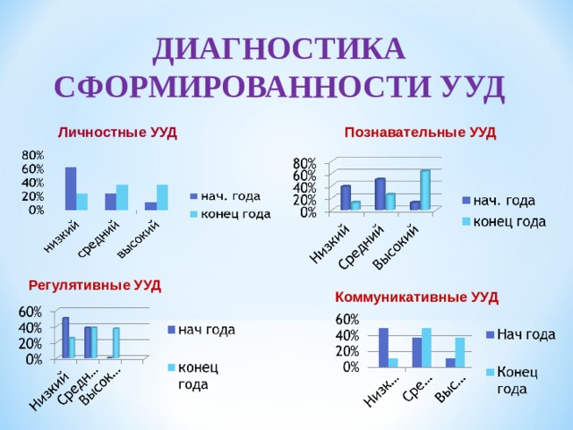 ДИАГНОСТИКА СФОРМИРОВАННОСТИ УУД Личностные УУД Познавательные УУД Регулятивные УУД Коммуникативные УУД  