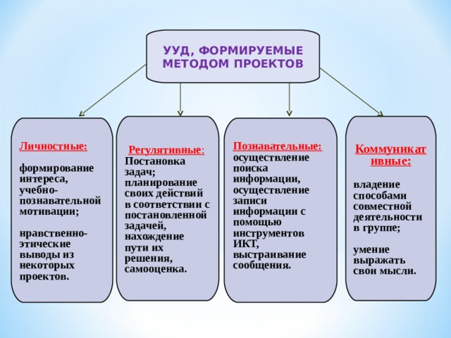 УУД, ФОРМИРУЕМЫЕ МЕТОДОМ ПРОЕКТОВ  Регулятивные : Коммуникативные: Постановка задач; планирование своих действий в соответствии с постановленной задачей, нахождение пути их решения, самооценка. владение способами совместной деятельности в группе;  умение выражать свои мысли. Личностные: Познавательные:  формирование интереса, учебно-познавательной мотивации;  нравственно-этические выводы из некоторых проектов. осуществление поиска информации, осуществление записи информации с помощью инструментов ИКТ, выстраивание сообщения.  