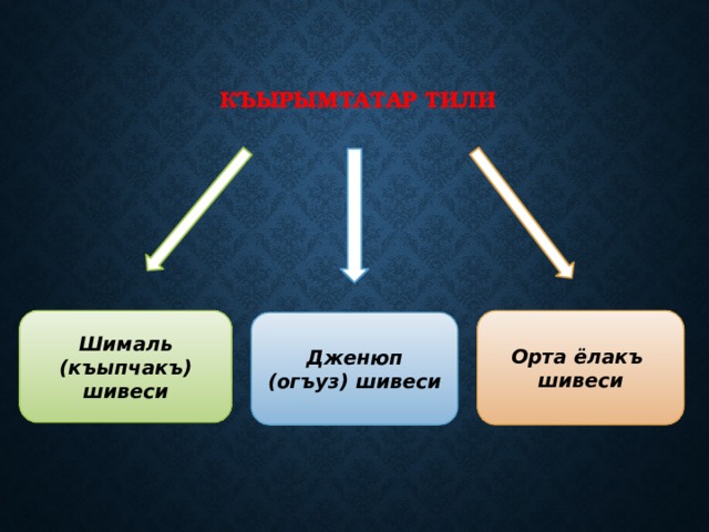   Къырымтатар тили    Шималь (къыпчакъ) шивеси Орта ёлакъ шивеси Дженюп (огъуз) шивеси 
