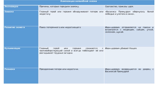 Композиция волшебной сказки Экспозиция Причины, которые породили завязку. Завязка Сватовство, приказы царя. Главный герой или героиня обнаруживают потерю или недостачу Развитие сюжета Кульминация Поиск потерянного или недостающего «Василиса Премудрая обернулась белой лебедью и улетела в окно». Иван-царевич отправляется на поиски и встречается с медведем, зайцем, уткой, селезнем, щукой. Главный герой или героиня сражаются с противоборствующей силой и всегда побеждают её или разгадывают трудные загадки. Развязка Иван-царевич убивает Кащея. Преодоление потери или недостачи. Иван-царевич возвращается во дворец с Василисой Премудрой 