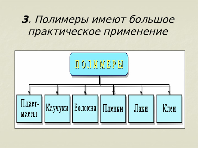   3 . Полимеры имеют большое практическое применение   