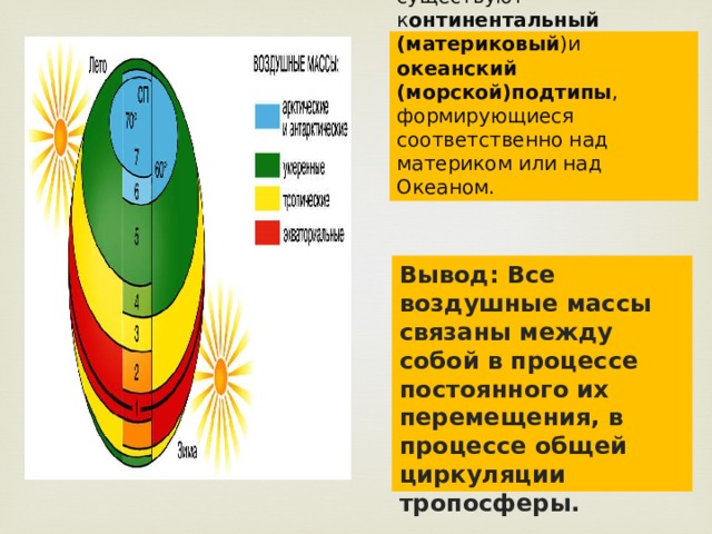 Внутри главных типов воздушных масс существуют к онтинентальный  (материковый )и океанский (морской)подтипы , формирующиеся соответственно над материком или над Океаном. Вывод: Все воздушные массы связаны между собой в процессе постоянного их перемещения, в процессе общей циркуляции тропосферы. 