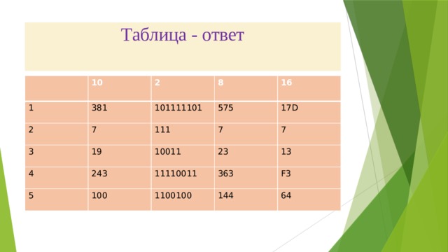 Таблица - ответ 10 1 381 2 2 8 7 3 101111101 4 16 19 575 111 7 243 10011 17D 5 100 7 23 11110011 363 13 1100100 F3 144 64 