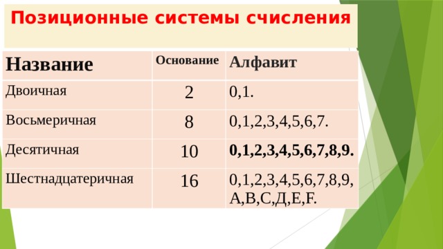 Позиционные системы счисления Название Основание Двоичная Алфавит 2 Восьмеричная 0,1. 8 Десятичная 0,1,2,3,4,5,6,7. 10 Шестнадцатеричная 0,1,2,3,4,5,6,7,8,9. 16 0,1,2,3,4,5,6,7,8,9,А,В,С,Д,Е,F. 