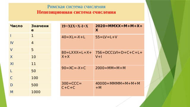 Римская система счисления  Непозиционная система счисления   19=XIX=X-I+X Число 40=XL=-X+L 2020=MMXX=M+M+X+X I Значение 1 55=LV=L+V IV 80=LXXX=L+X+X+X 4 V 90=XC=-X+C 756=DCCLVI=D+C+C+L+V+I 5 2000=MM=M+M X 300=CCC= C+C+C 40000=MMMM=M+M+M+M XI 10 11 L C 50 100 D M 500 1000 